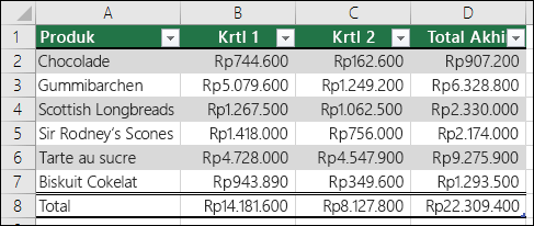 Contoh data yang diformat sebagai tabel Excel