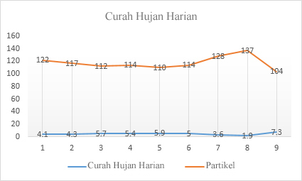 Bagan garis dengan penanda