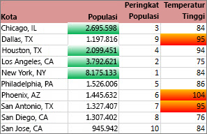 Pemformatan memperlihatkan kota-kota dengan lebih dari 2 juta, dan 30% teratas suhu tinggi