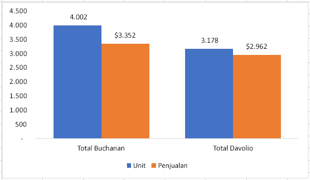 Bagan yang dibuat dari data subtotal