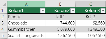 Tabel Excel dengan data header, tapi tidak dipilih dengan opsi Tabel saya memiliki header, sehingga Excel menambahkan nama header default seperti Kolom1, Kolom2.