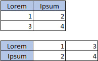 Tabel dengan 2 kolom, 3 baris; Tabel dengan 3 kolom, 2 baris