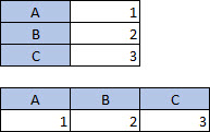 Tabel dengan 2 kolom, 3 baris; Tabel dengan 3 kolom, 2 baris