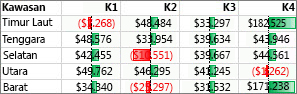 Bilah data yang menyorot nilai positif dan negatif