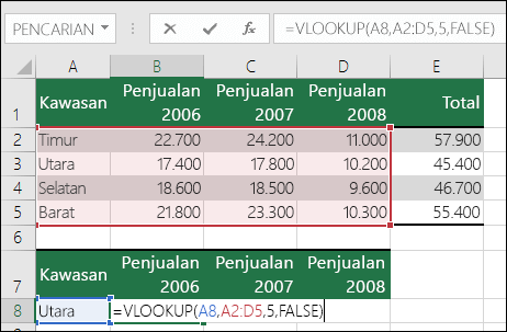 Contoh rumus VLOOKUP dengan rentang yang salah.  Rumus adalah =VLOOKU(A8,A2:D5,5,FALSE).  Tidak ada kolom kelima dalam rentang VLOOKUP, jadi 5 menyebabkan #REF! .