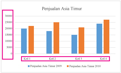 Bagan kolom gugus dengan label sumbu