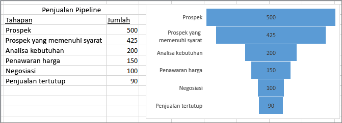 Bagan corong menampilkan alur penjualan; tahap tercantum dalam kolom pertama, nilai di kolom kedua