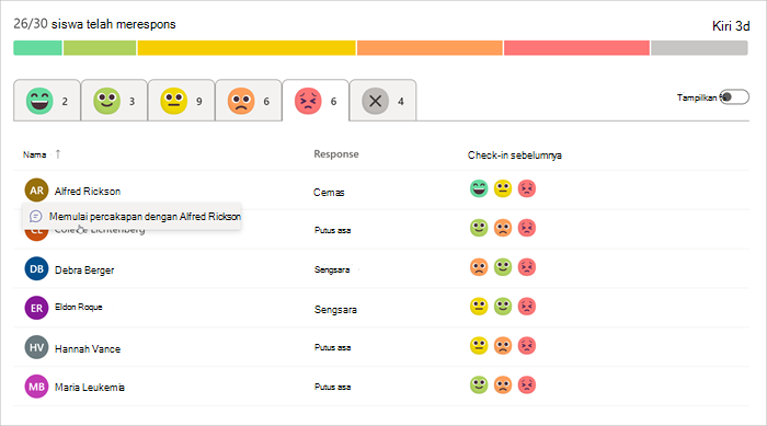 respons siswa terhadap check-in, grafik batang menunjukkan proporsi respons yang berbeda, di bawah itu tab untuk setiap emoji, mulai dari sangat nyaman hingga sangat tidak nyaman tersedia. Emoji netral dipilih ans nama siswa, respons, dan check-in sebelumnya dicantumkan.