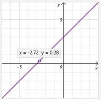 Tampilan koordinat x dan y pada grafik.