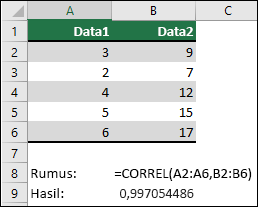 Gunakan fungsi CORREL untuk mengembalikan koefisien korelasi dua set data di kolom A & B dengan =CORREL(A1:A6,B2:B6). Hasilnya adalah 0,997054486.