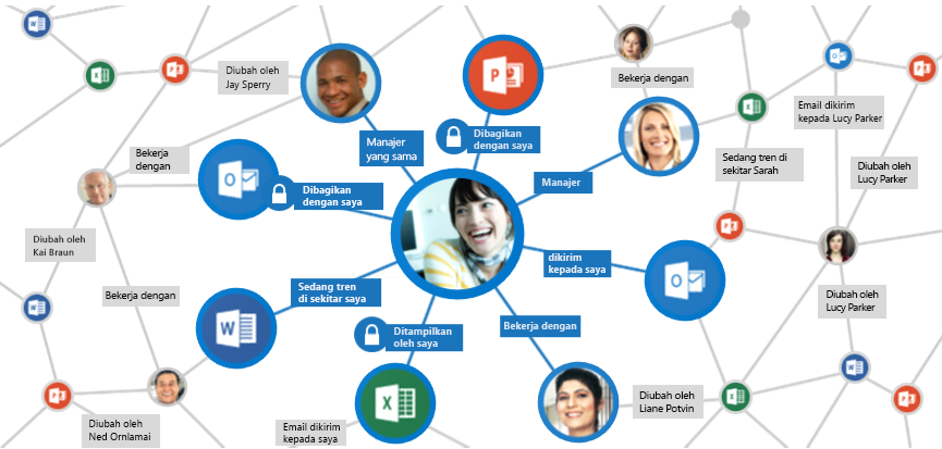 Office graph mengumpulkan dan menganalisis sinyal untuk memperlihatkan konten yang relevan