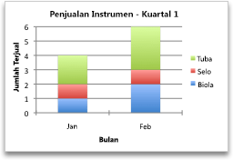 Bagan memperlihatkan penjualan menurut bulan