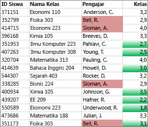 Nilai di kolom C yang tidak unik berwarna merah, sedangkan nilai unik di kolom D berwarna hijau