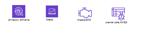 Stencil di AWS Analytics.