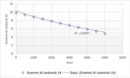Grafico con linea di tendenza esponenziale
