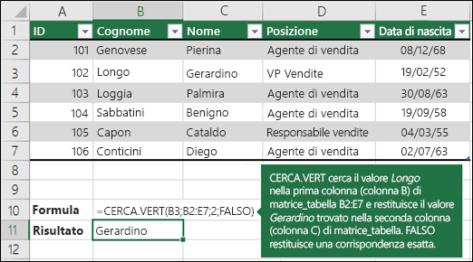 =CERCA.VERT (B3;B2:E7;2;FALSO)

CERCA.VERT cerca Fontana nella prima colonna (colonna B) della matrice_tabella B2:E7 e restituisce Olivier dalla seconda colonna (colonna C) della matrice_tabella.  Falso restituisce una corrispondenza esatta.