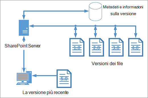 Diagramma di archiviazione delle versioni