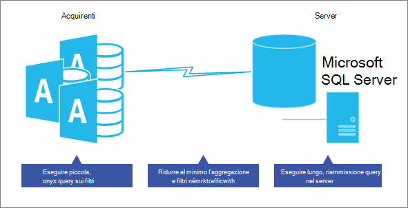 Ottimizzare le prestazioni nel modello di database server client