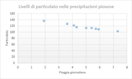 Grafico a dispersione