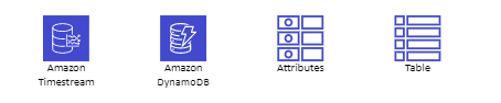 Stencil di AWS Database.