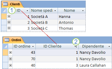 Chiave primaria e chiave esterna visualizzate tra due fogli dati di Access