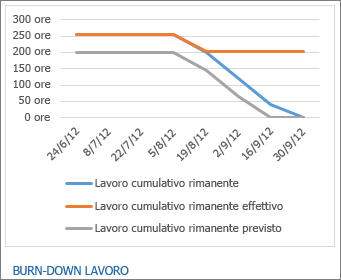 Report Burn-down lavoro