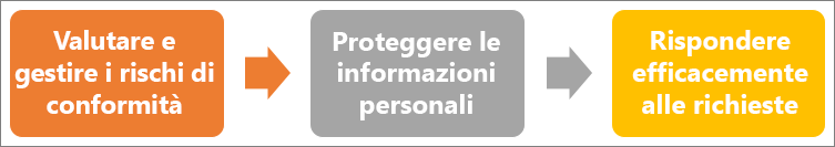 Il GDPR è un processo in tre fasi