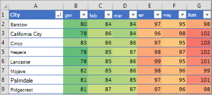 Mostra la formattazione condizionale in Excel