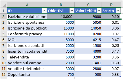 Dati di Excel di esempio