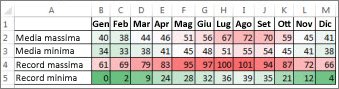 Dati con formattazione condizionale (scala di colori)