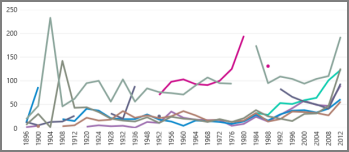 Grafico a linee in Power View