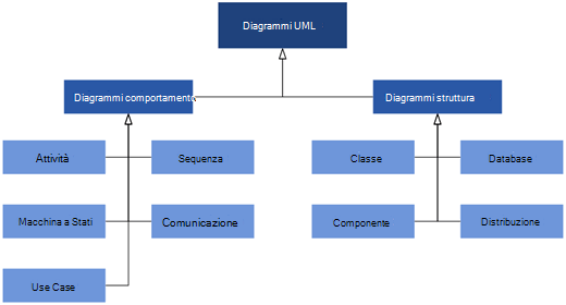 I diagrammi UML disponibili in Visio, suddivisi in due categorie: diagrammi di comportamento e struttura.