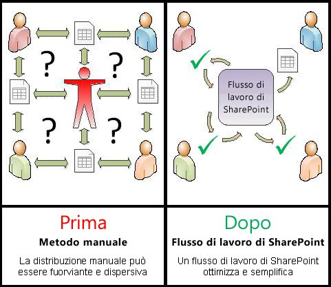 Confronto tra processo manuale e flusso di lavoro automatizzato