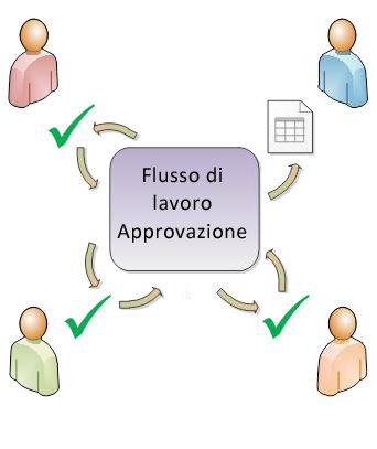 Diagramma di un flusso di lavoro Approvazione semplice