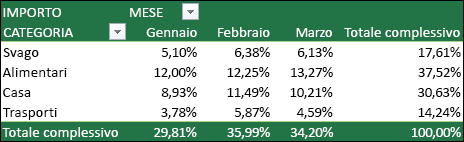 Esempio di tabella pivot con i valori visualizzati come percentuale del totale complessivo