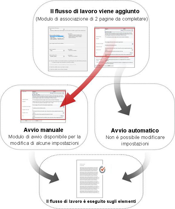 Confronto dei moduli per l'avvio manuale e automatico