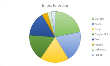 Grafico a torta