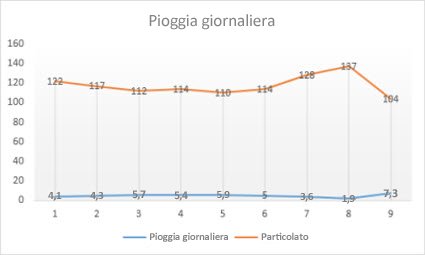 Grafico a linee con marcatori