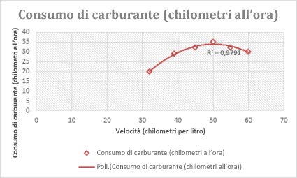 Grafico a dispersione con linea di tendenza polinomiale