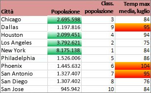 La formattazione evidenzia le città con più di 2 milioni e il primo 30% di temperature elevate