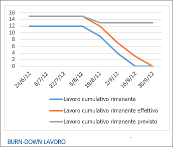 Report Burn-down attività