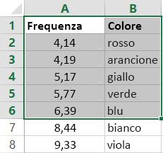 Esempio di tabella in forma di matrice