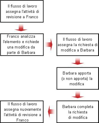 Diagramma di flusso della richiesta di modifica