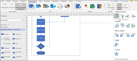 Diagramma di flusso con diverse opzioni di progettazione e layout