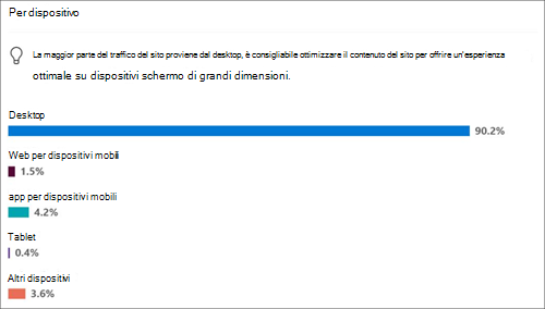 Utilizzo del sito per i dispositivi più diffusi