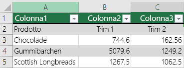 La tabella di Excel contiene dati di intestazione, ma non è selezionata l'opzione Tabella con intestazioni, quindi Excel ha aggiunto nomi di colonna predefiniti come Colonna1, Colonna2.