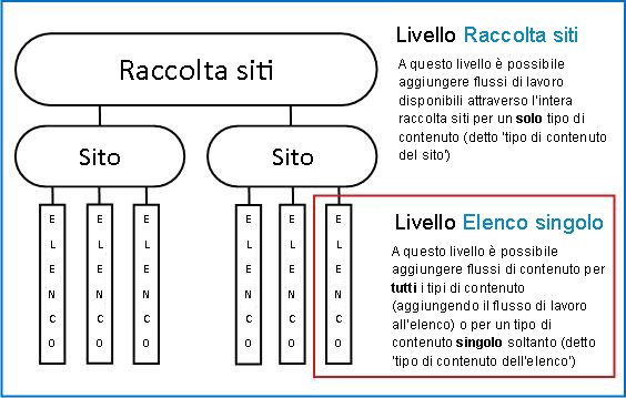 Mappa di raccolta siti con spiegazione di tre modalità di aggiunta