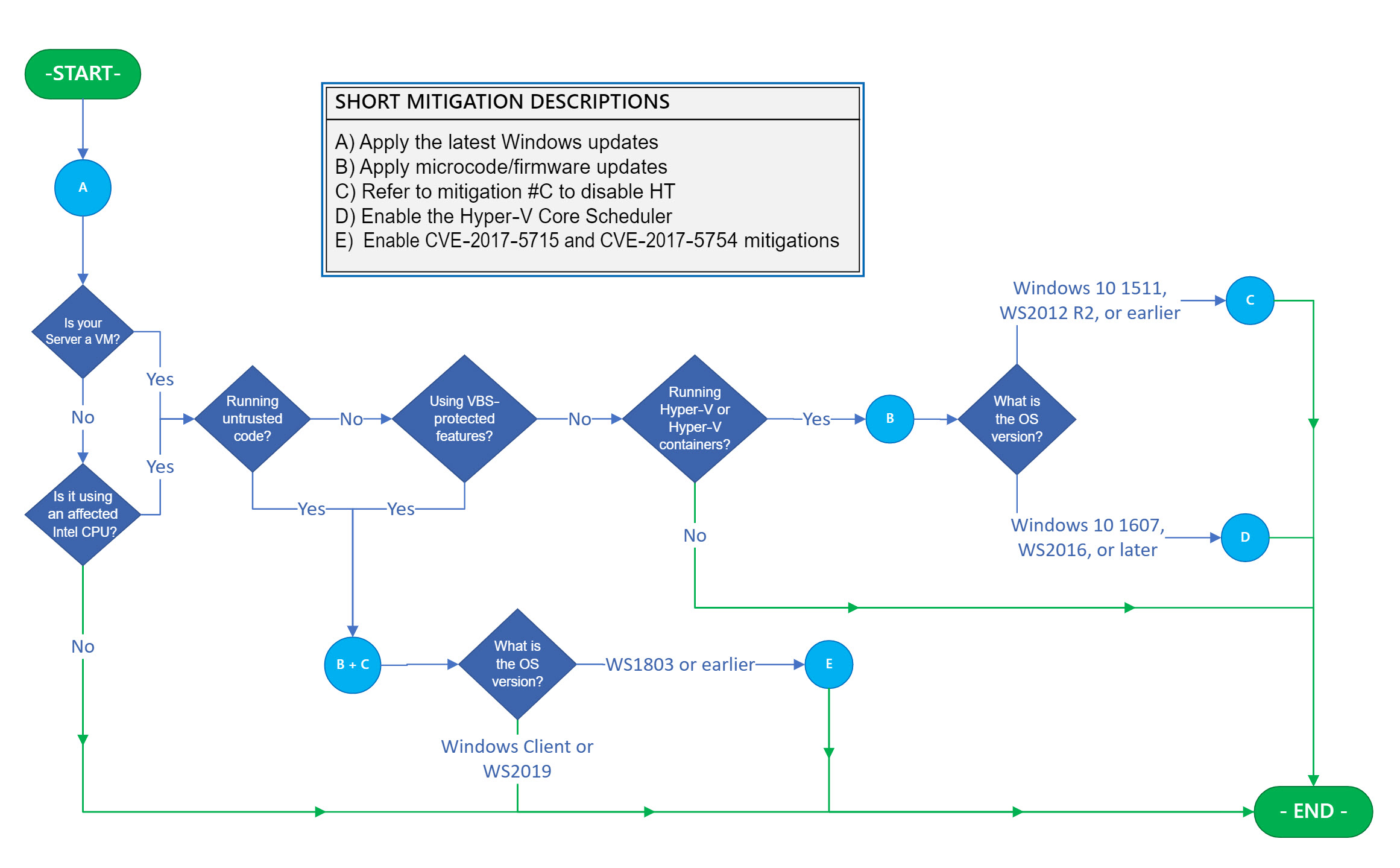 Diagramma