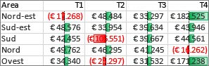 barre dei dati che evidenziano valori positivi e negativi