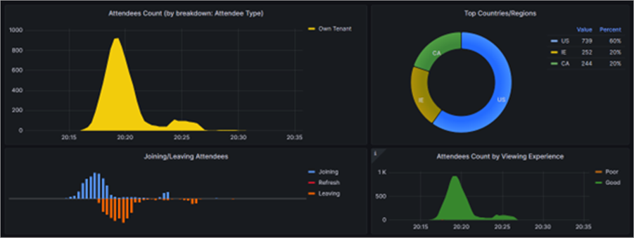 Screenshot che mostra i grafici nelle informazioni dettagliate sull'assemblea generale